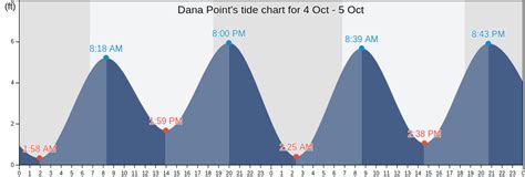 Dana Point, CA Tide Charts, High & Low Tide Table, Fishing Times | US
