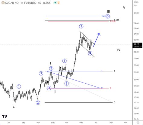 Sugar and Cocoa In the Bull Run - Wavetraders