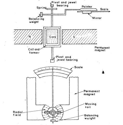 Image result for Different Types of Instruments