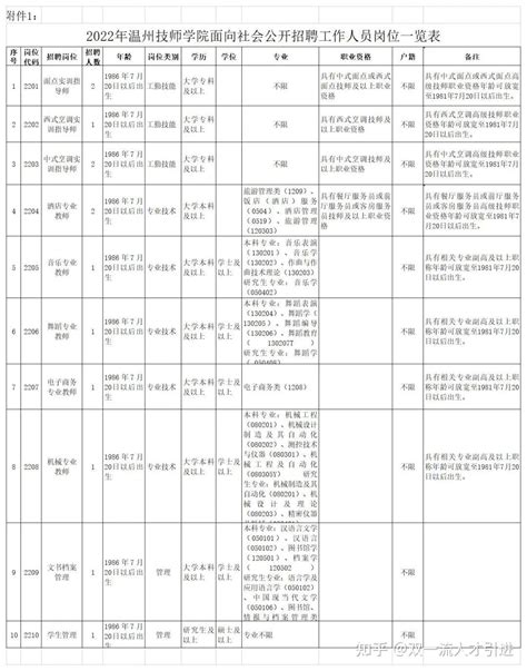 【浙江|温州】2022年温州技师学院面向社会招聘13名事业编制工作人员公告 - 知乎
