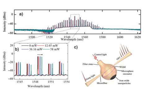 Micromachines | Special Issue : Nonlinear Photonics Devices