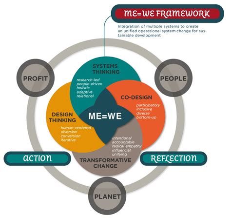 Image result for Co-Design Principles