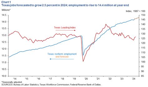 Texas Employment Forecast - Dallasfed.org