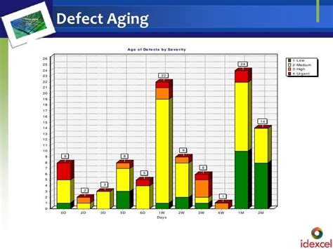 Image result for Defect Aging Graph