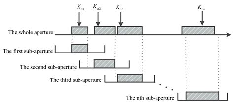 A Fast Back-Projection SAR Imaging Algorithm Based on Wavenumber ...