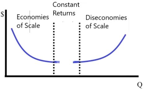 Diseconomies of Scale Definition - India Dictionary