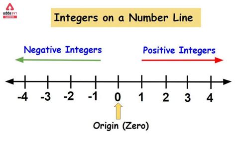 Integers: Definition, Number, Rules, Formula and Examples