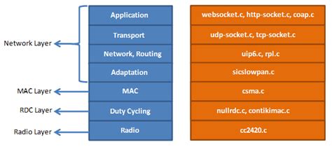 Image result for Network Stack