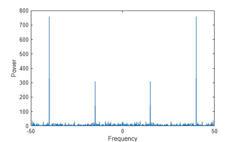 Image result for Spectral Analysis of Signals