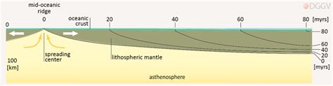 Image result for Lithosphere Formation