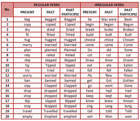 Verb Forms: List of Regular and Irregular Verbs in English - ESLBuzz ...