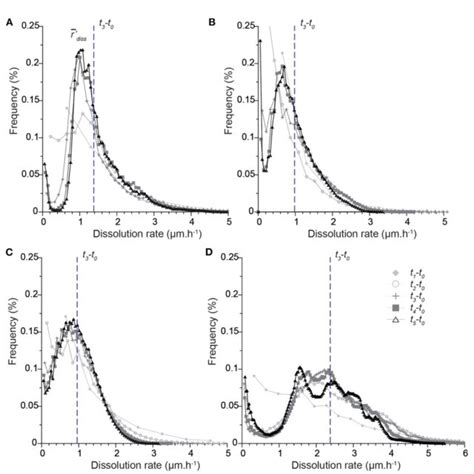 Rezultat imagine pentru Dissolution Rate