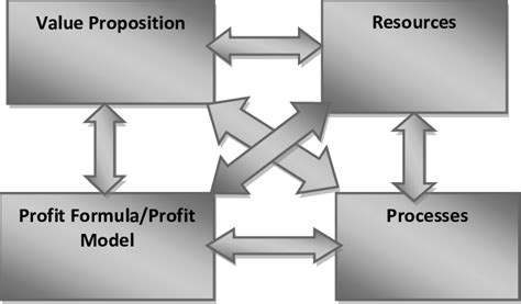 Business Model Elements 的图像结果