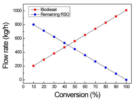 Process Simulation and Design Considerations for Biodiesel Production ...