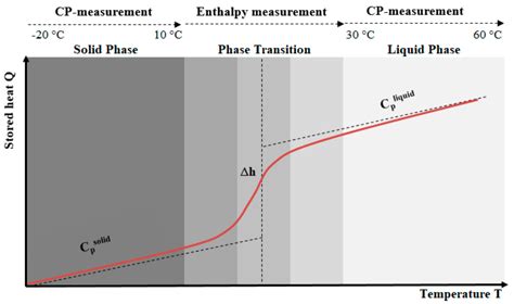 A Comparative Study on the Thermal Energy Storage Performance of Bio ...
