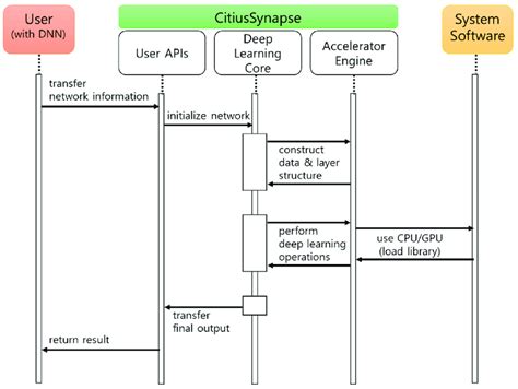 Image result for Interaction and Process Framework Example