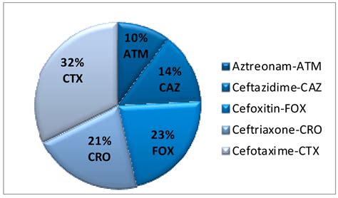 Resistance to Extended-Spectrum β-Lactamases in Salmonella from a ...