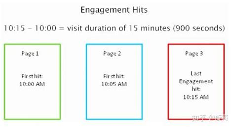 Google Analytics 平均停留时长是如何计算的？如何提高网站的平均停留时长呢？ - 知乎