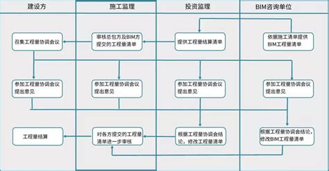 业主方主导的BIM应用各阶段BIM应用流程-行业资讯-杭州益韧建筑培训网