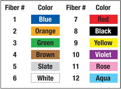 Image result for Fiber Optic Cable Colour Code