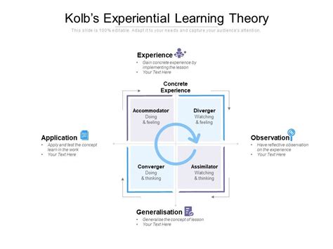 Image result for Kolb Learning Theory Example