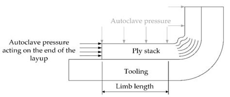 Mechanisms of Origin and Classification of Out-of-Plane Fiber Waviness ...