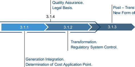 Image result for Process Objectives
