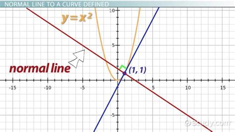 Image result for Normal Line Calculus