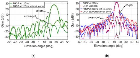 Design of Ku- and Ka-Band Flat Dual Circular Polarized Reflectarrays by ...