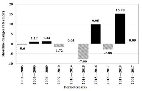 The Comparative Study of Adaptation Measure to Sea Level Rise in Thailand