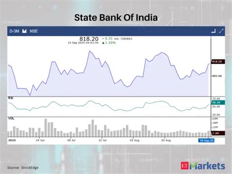 Bharat Electronics, SBI, HDFC Life among 8 Nifty stocks showing RSI ...