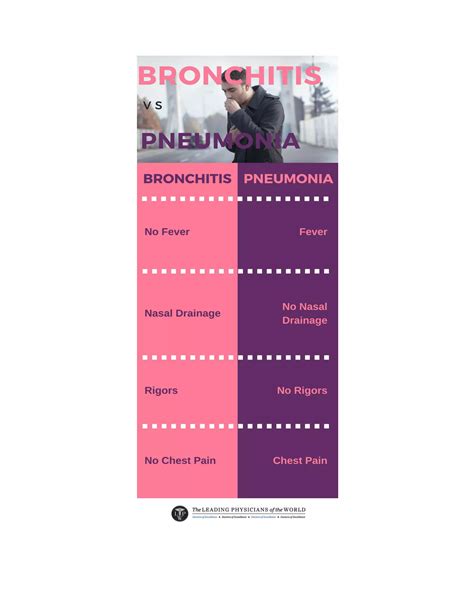 Bronchitis vs Pneumonia | PDF