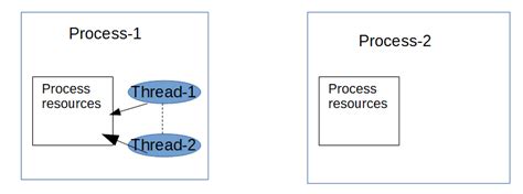 Multithreading in Java Tutorial 的图像结果