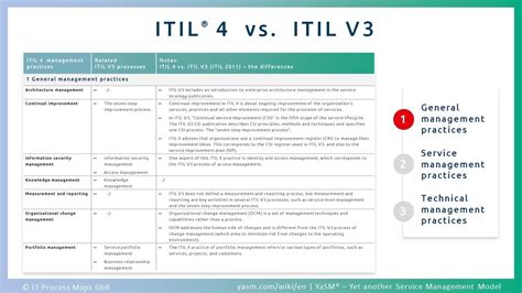 ITIL Process Map 的图像结果