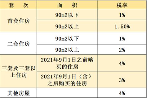 20％补贴！郑州高新区2023年商品房契税缴纳补贴来了_腾讯新闻