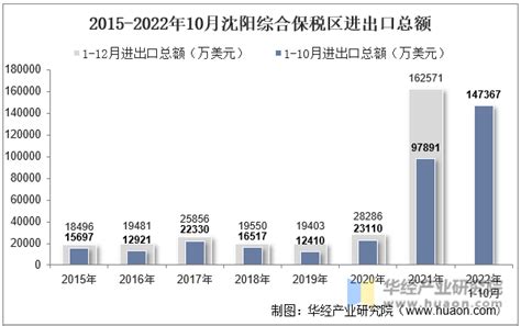 2022年10月沈阳综合保税区进出口总额及进出口差额统计分析_贸易数据频道-华经情报网