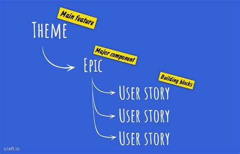 Epic Feature User Story Task 的图像结果