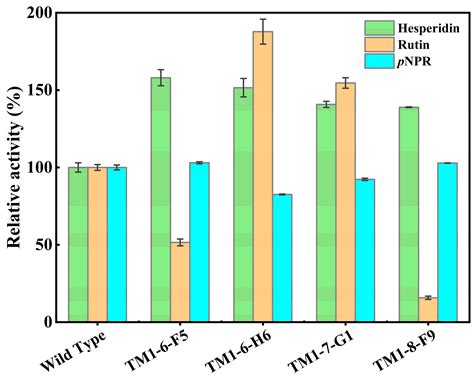 Targeted Directed Evolution of an α-L-Rhamnosidase on Hesperidin ...