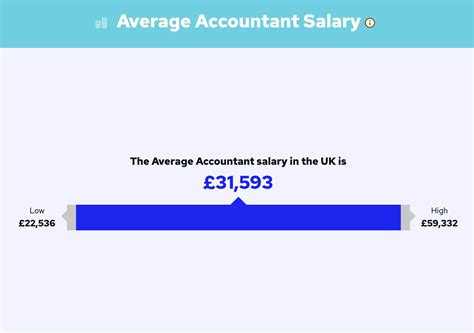 Chartered Accountant Salary - UK Salary Tax Calculator