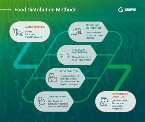 Food Distribution Systems 的图像结果