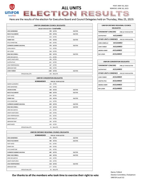 Local Election 的图像结果