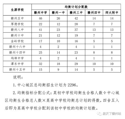 2021年江西赣州中心城区普通高中均衡招生计划的通知