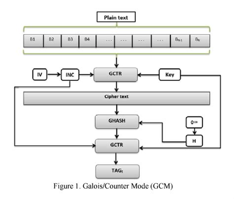 Image result for Galois/Counter Mode Example