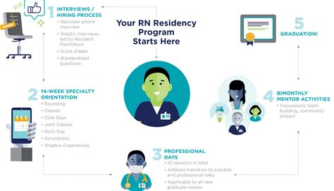New Graduate RN Programs 的图像结果