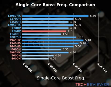 Image result for 12th Gen Intel I7 1260P Benchmark Comparison Chart