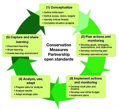 Image result for Engineering Standards Management Examples