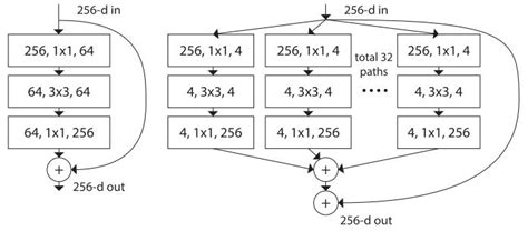 Image result for ResNet Skip Connection Add or Concat