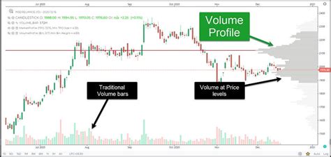 What is Market Profile Trading? Charts, Indicator, Strategy, Books ...