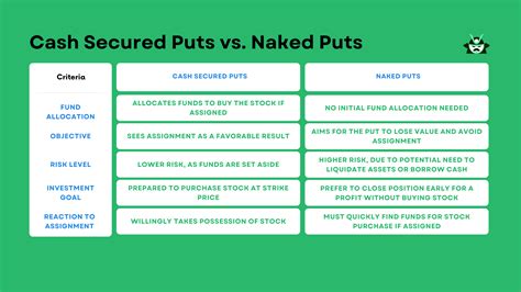 Cash Secured Puts | Blog | Option Samurai