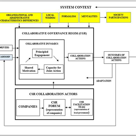 Collaborative Governance 的图像结果
